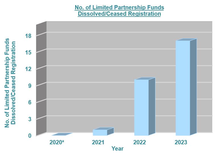 Number of Limited Partnership Funds Dissolved/Ceased Registration